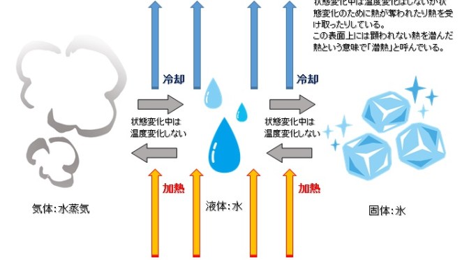 潜熱負荷とは何なのか？